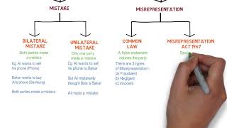 Contract Law  Chapter 6 Vitiating Factors Degree  Year 1 [upl. by Gnauq]