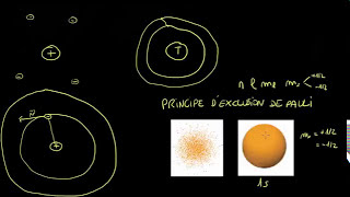 Couches souscouches et orbitales [upl. by Mckee]