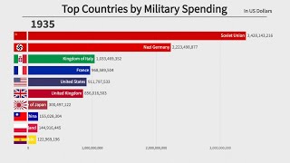 Top 10 Countries by Military Spending 18702020 [upl. by Sulakcin]