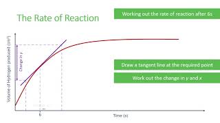 Calculating Rates of Reaction [upl. by Enautna168]