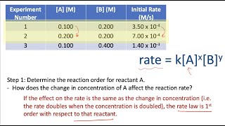 Determining Rate Laws from Experimental Data [upl. by Gelya]